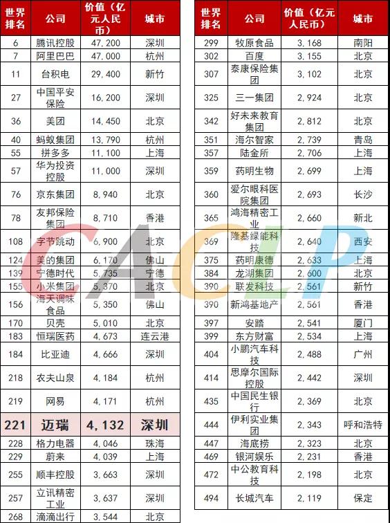 丹纳赫、罗氏、雅培、赛默飞、迈瑞等IVD相关企业上榜“2020胡润世界500强”