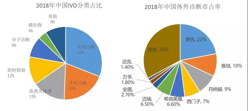 对比罗雅丹西希，国产生化、免疫、分子、POCT发展趋势分析！