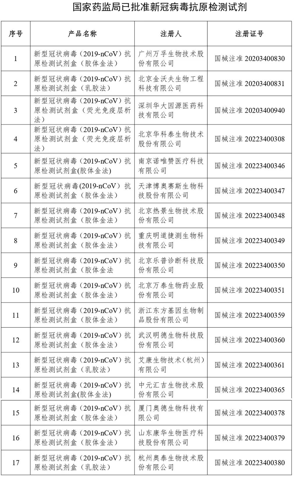 17款自测产品获批，这波抗原检测热潮您赶上了吗？