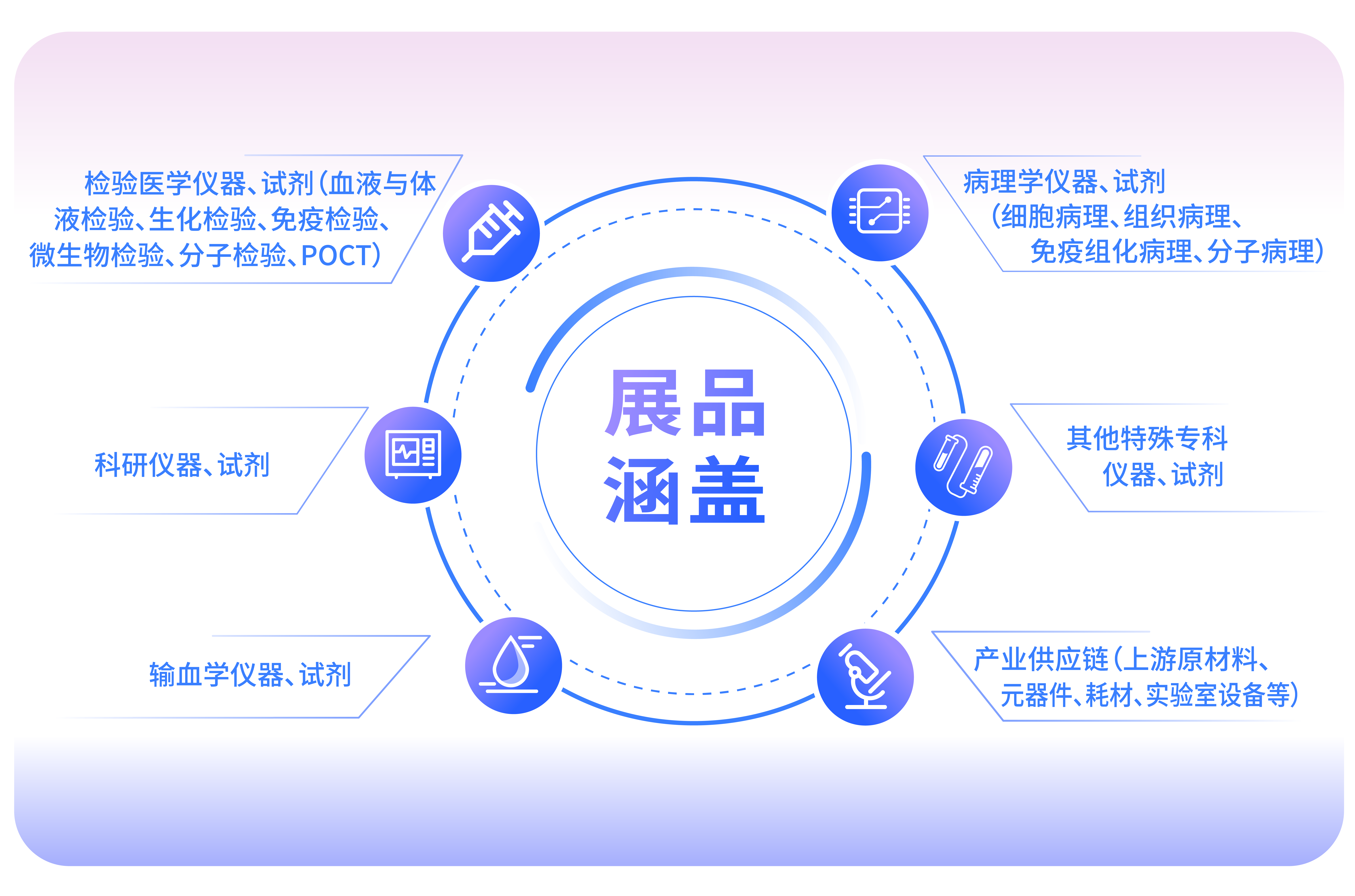 CEIVD2025S上海国际检验医学及体外诊断试剂展展区分布