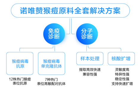 盘点国内猴痘检测原料供应商