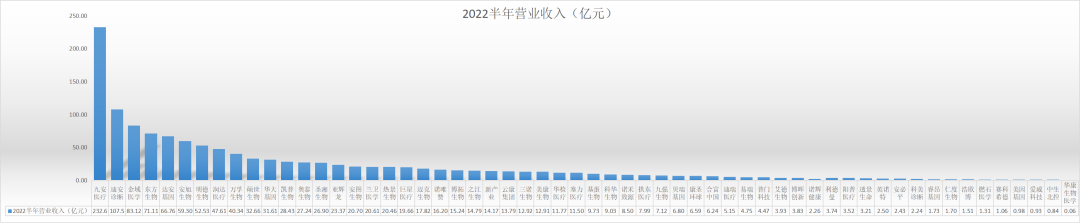 58家IVD企业上半年营收突破1200亿元！