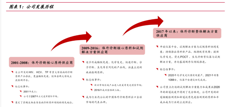 国产 IVD 上游原料龙头，菲鹏生物：打造开放诊断生态系统